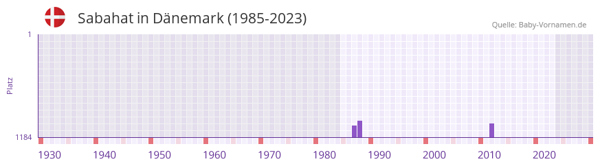 Sabahat in der Vornamen-Hitliste von Dnemark (1985-2023)