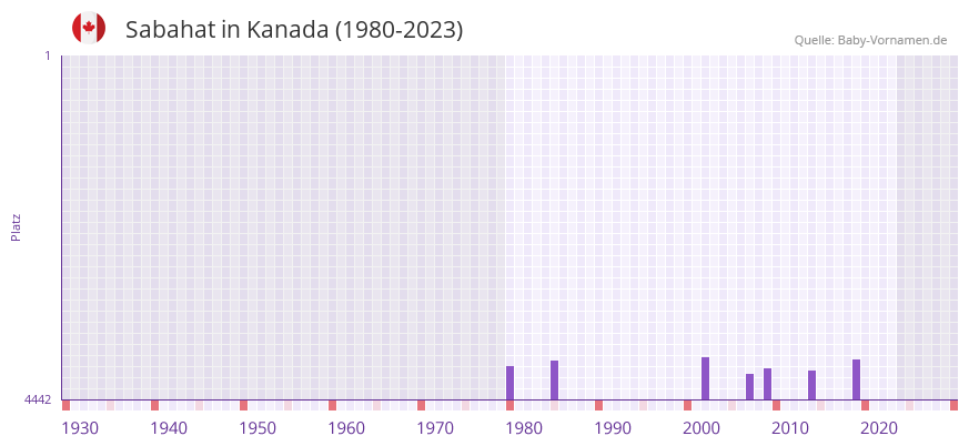 Sabahat in der Vornamen-Hitliste von Kanada (1980-2023)