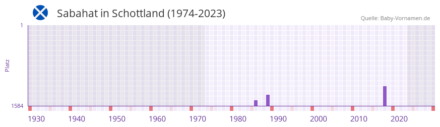 Sabahat in der Vornamen-Hitliste von Schottland (1974-2023)