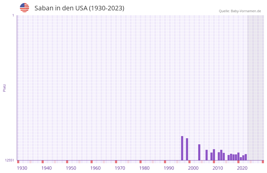 Saban in der Vornamen-Hitliste von den USA (1930-2023)