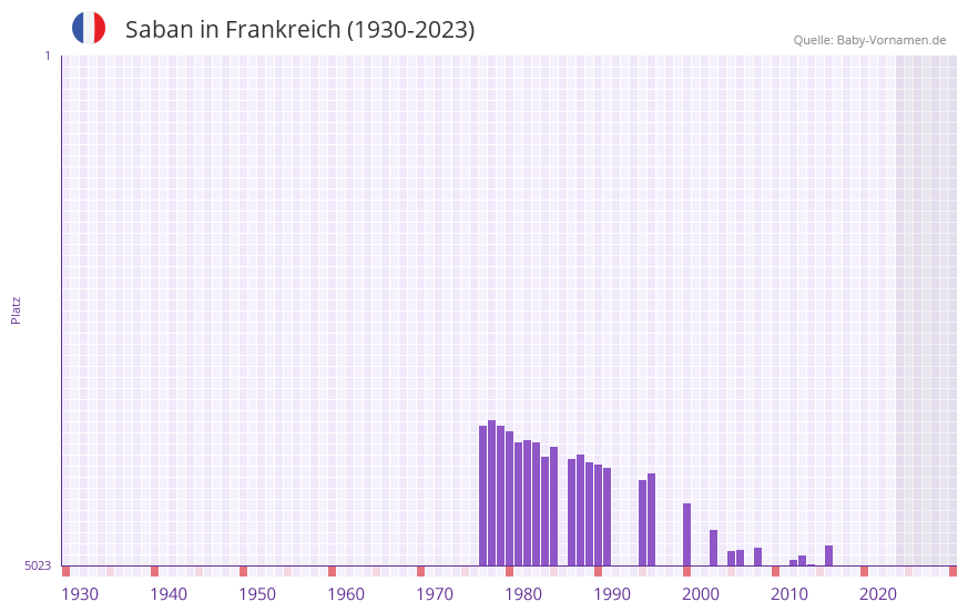 Saban in der Vornamen-Hitliste von Frankreich (1930-2023)