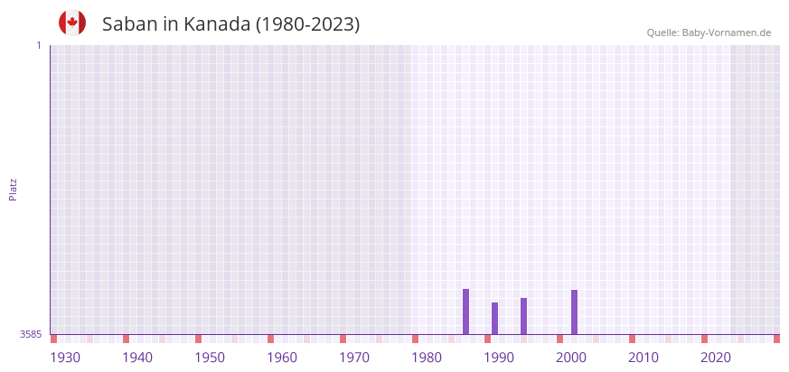 Saban in der Vornamen-Hitliste von Kanada (1980-2023)