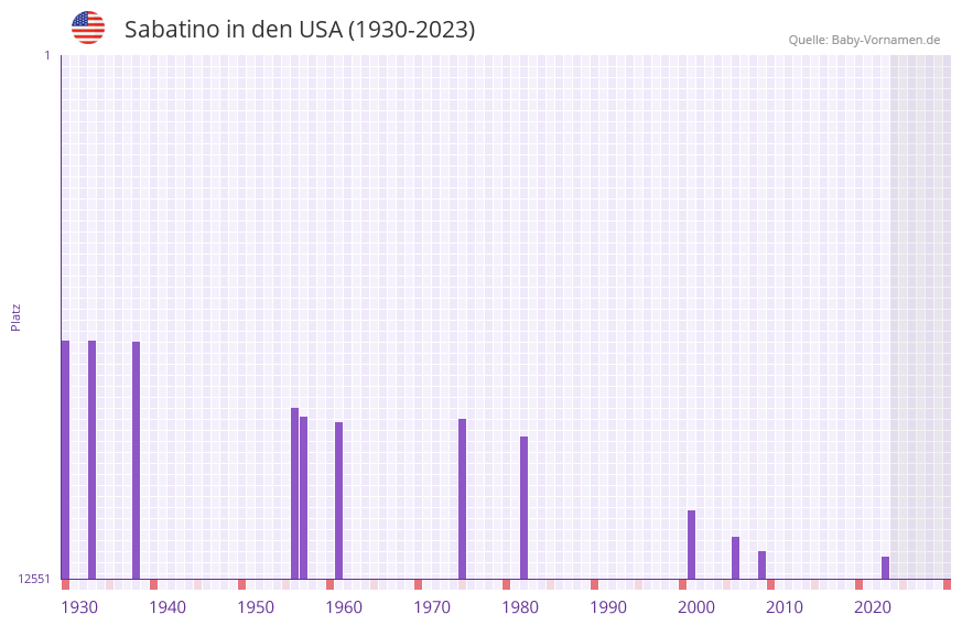 Sabatino in der Vornamen-Hitliste von den USA (1930-2023)