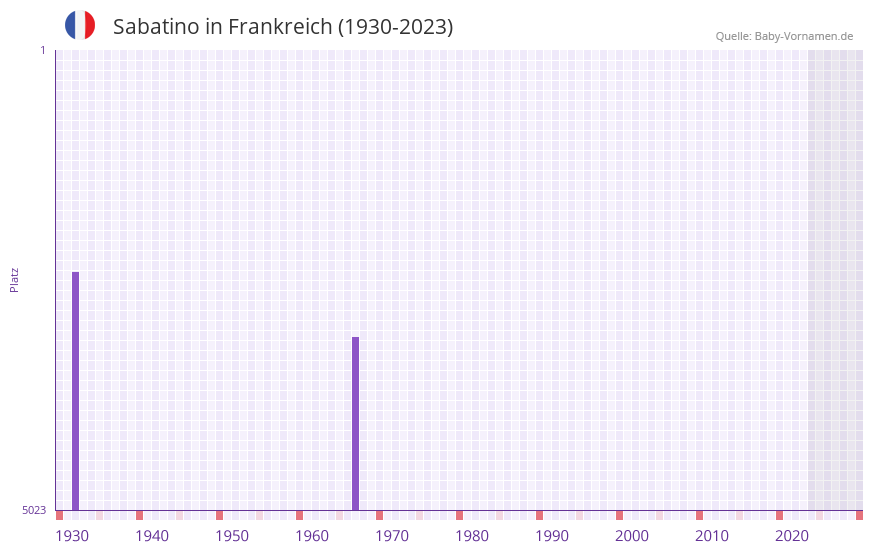 Sabatino in der Vornamen-Hitliste von Frankreich (1930-2023)