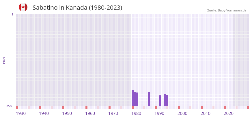 Sabatino in der Vornamen-Hitliste von Kanada (1980-2023)