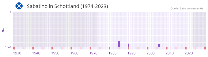 Sabatino in der Vornamen-Hitliste von Schottland (1974-2023)