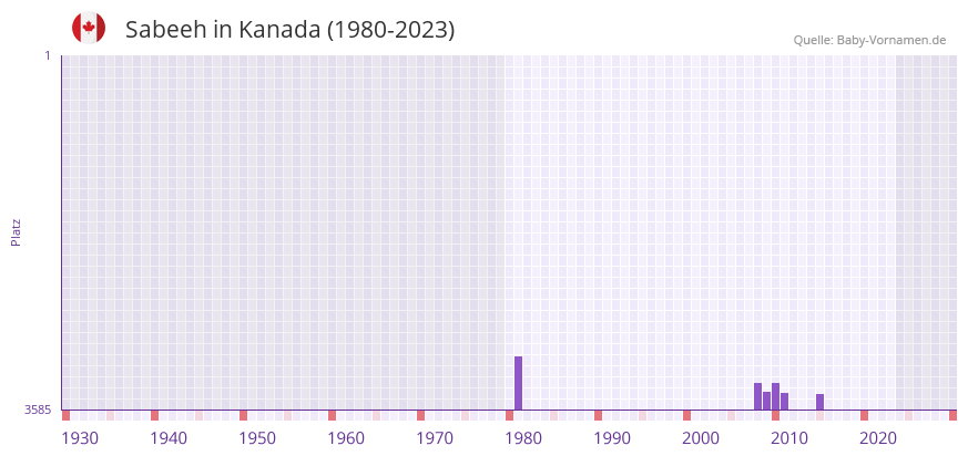 Sabeeh in der Vornamen-Hitliste von Kanada (1980-2023)