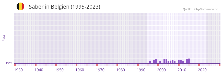 Saber in der Vornamen-Hitliste von Belgien (1995-2023)