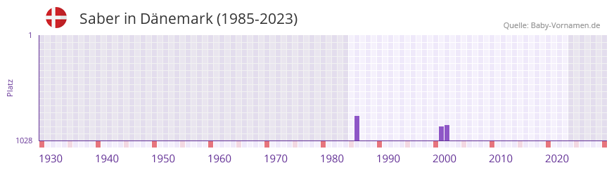 Saber in der Vornamen-Hitliste von Dnemark (1985-2023)