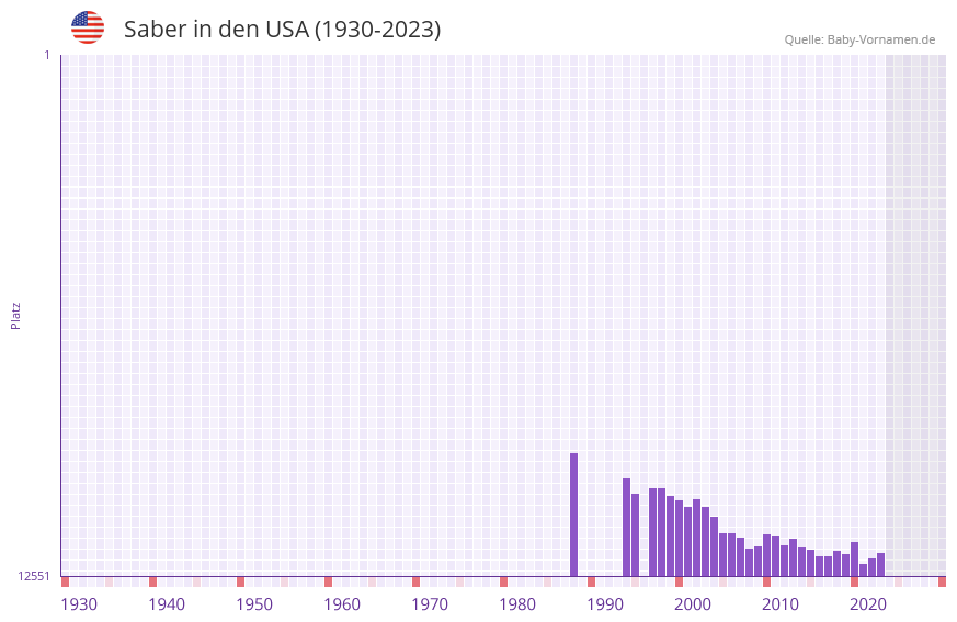 Saber in der Vornamen-Hitliste von den USA (1930-2023)