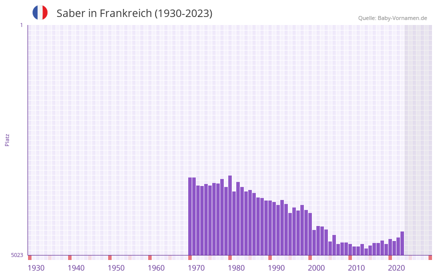 Saber in der Vornamen-Hitliste von Frankreich (1930-2023)
