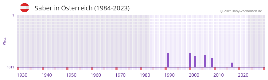 Saber in der Vornamen-Hitliste von sterreich (1984-2023)