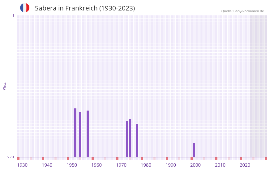 Sabera in der Vornamen-Hitliste von Frankreich (1930-2023) Sabera in der Vornamen-Hitliste von Frankreich (1930-2023)
