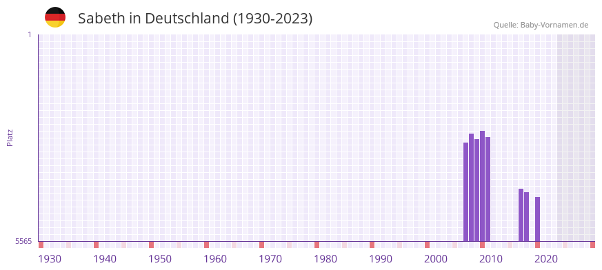 Sabeth in der Vornamen-Hitliste von Deutschland (1930-2023)