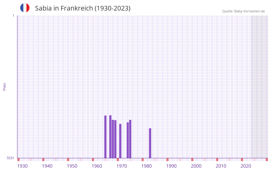 Sabia in der Vornamen-Hitliste von Frankreich (1930-2023)