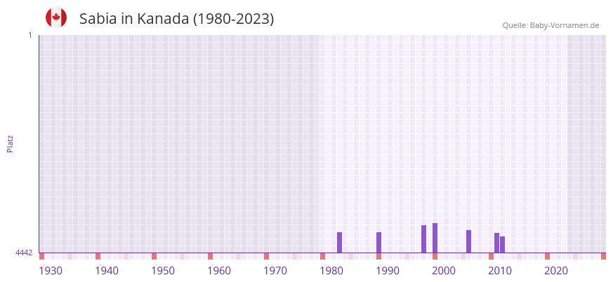 Sabia in der Vornamen-Hitliste von Kanada (1980-2023)