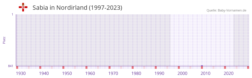 Sabia in der Vornamen-Hitliste von Nordirland (1997-2023)