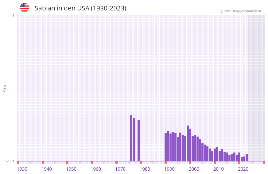 Sabian in der Vornamen-Hitliste von den USA (1930-2023)