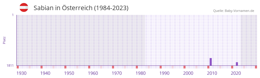 Sabian in der Vornamen-Hitliste von sterreich (1984-2023)