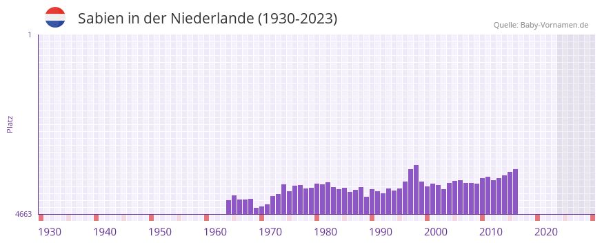 Sabien in der Vornamen-Hitliste von der Niederlande (1930-2023)