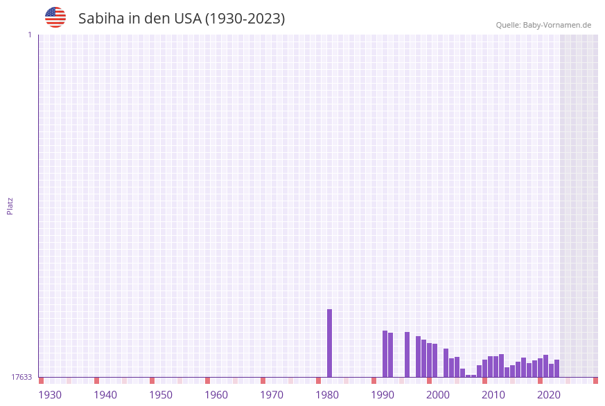 Sabiha in der Vornamen-Hitliste von den USA (1930-2023) Sabiha in der Vornamen-Hitliste von den USA (1930-2023)