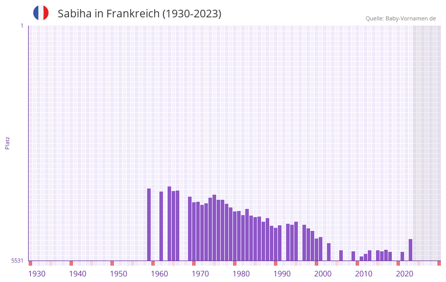 Sabiha in der Vornamen-Hitliste von Frankreich (1930-2023) Sabiha in der Vornamen-Hitliste von Frankreich (1930-2023)