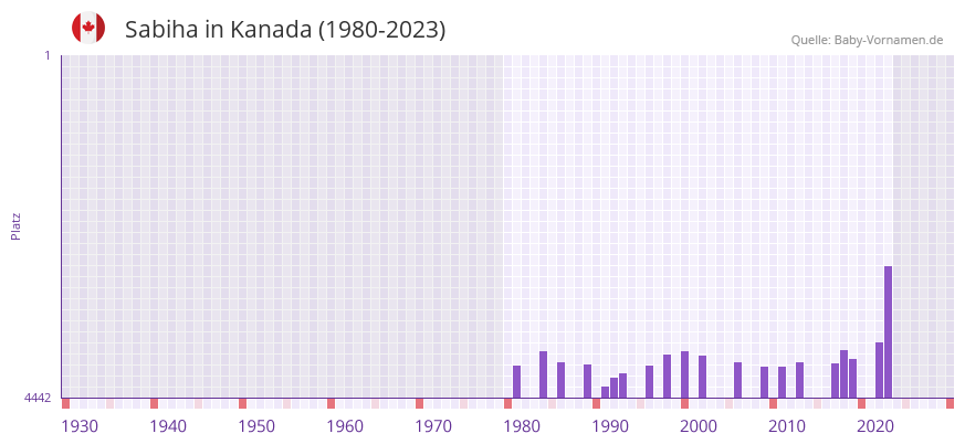 Sabiha in der Vornamen-Hitliste von Kanada (1980-2023) Sabiha in der Vornamen-Hitliste von Kanada (1980-2023)