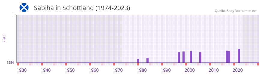 Sabiha in der Vornamen-Hitliste von Schottland (1974-2023) Sabiha in der Vornamen-Hitliste von Schottland (1974-2023)