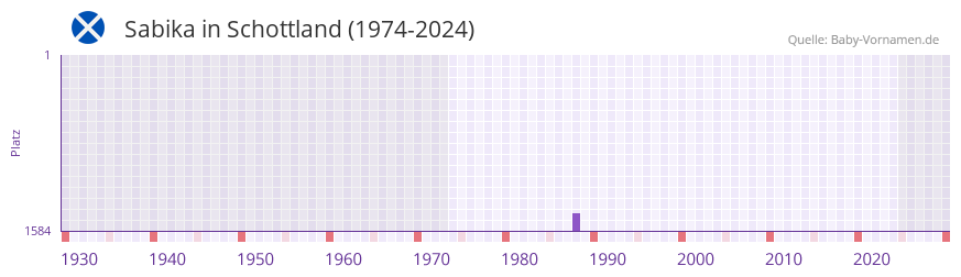 Sabika in der Vornamen-Hitliste von Schottland (1974-2024)
