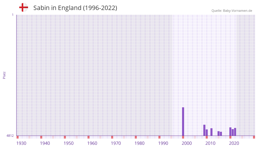 Sabin in der Vornamen-Hitliste von England (1996-2022)