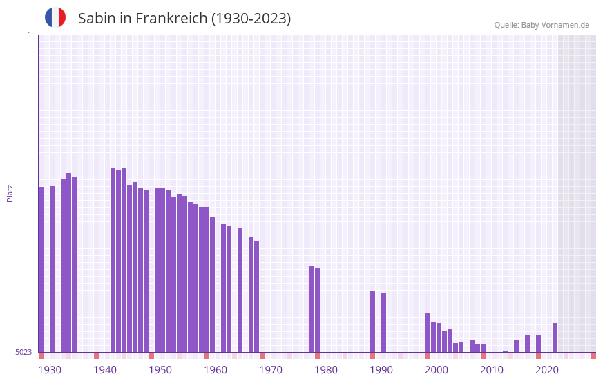 Sabin in der Vornamen-Hitliste von Frankreich (1930-2023)
