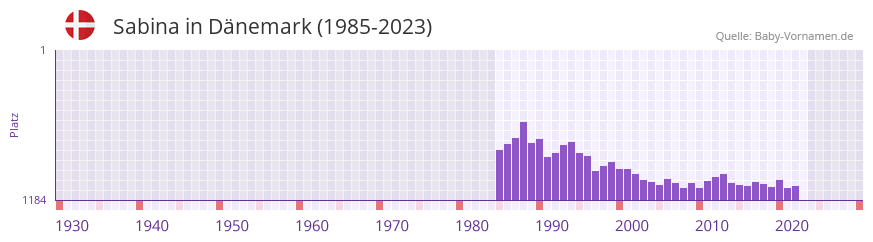 Sabina in der Vornamen-Hitliste von Dnemark (1985-2023)