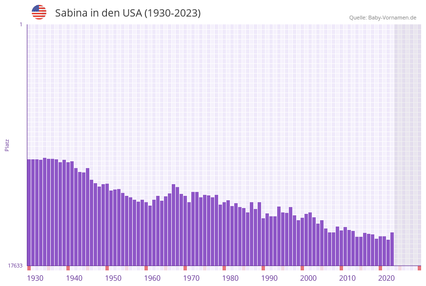 Sabina in der Vornamen-Hitliste von den USA (1930-2023)