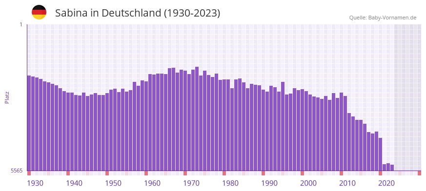 Sabina in der Vornamen-Hitliste von Deutschland (1930-2023)