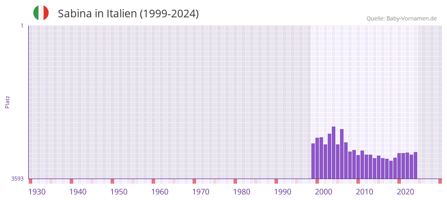 Sabina in der Vornamen-Hitliste von Italien (1999-2024)