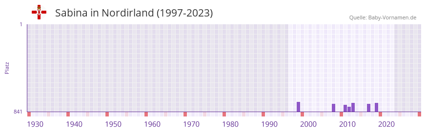 Sabina in der Vornamen-Hitliste von Nordirland (1997-2023)
