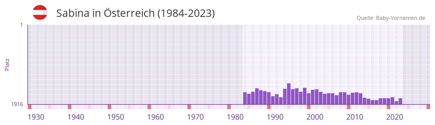Sabina in der Vornamen-Hitliste von sterreich (1984-2023)