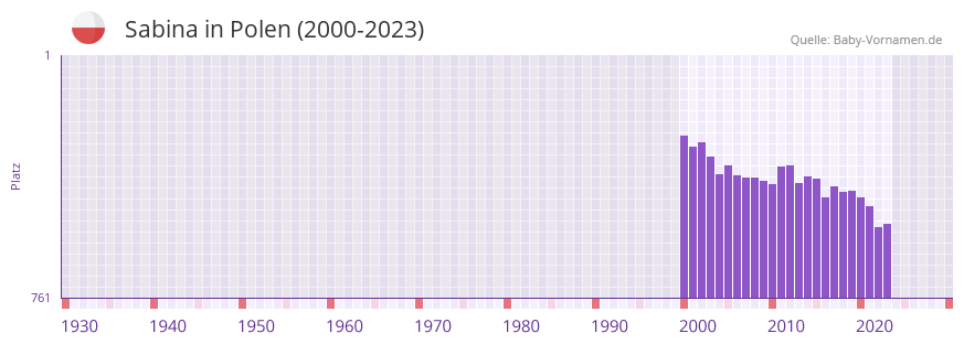 Sabina in der Vornamen-Hitliste von Polen (2000-2023)
