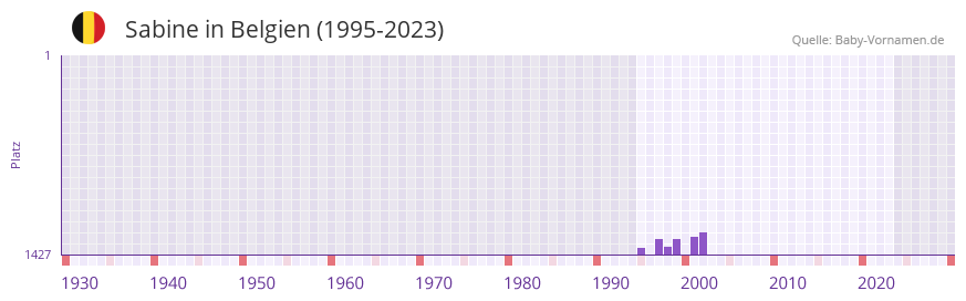 Sabine in der Vornamen-Hitliste von Belgien (1995-2023)
