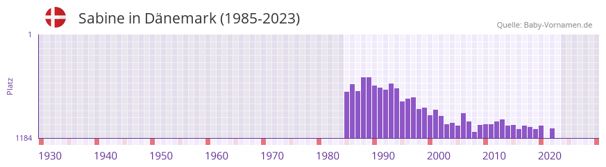 Sabine in der Vornamen-Hitliste von Dnemark (1985-2023)