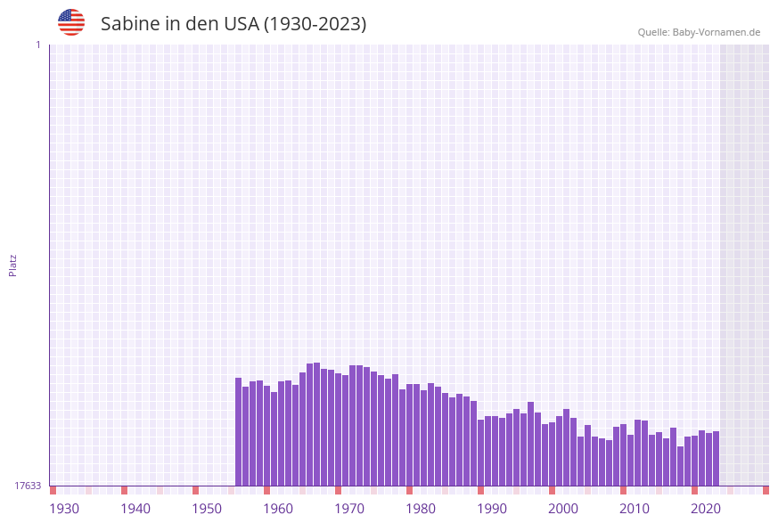 Sabine in der Vornamen-Hitliste von den USA (1930-2023)