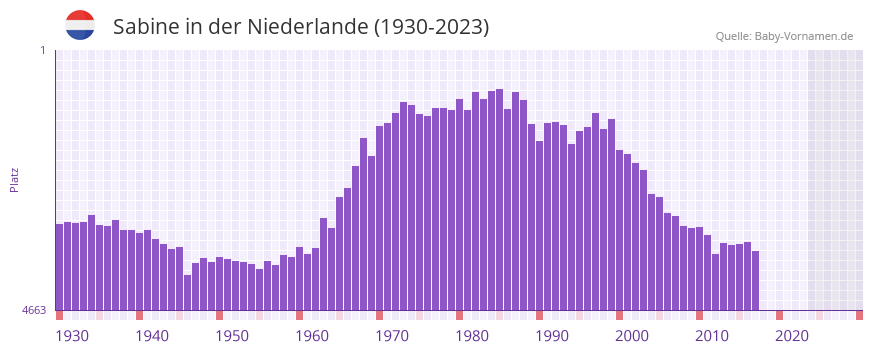 Sabine in der Vornamen-Hitliste von der Niederlande (1930-2023)