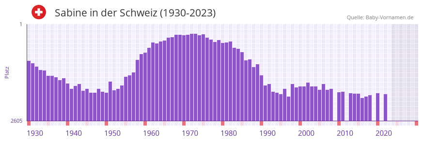 Sabine in der Vornamen-Hitliste von der Schweiz (1930-2023)