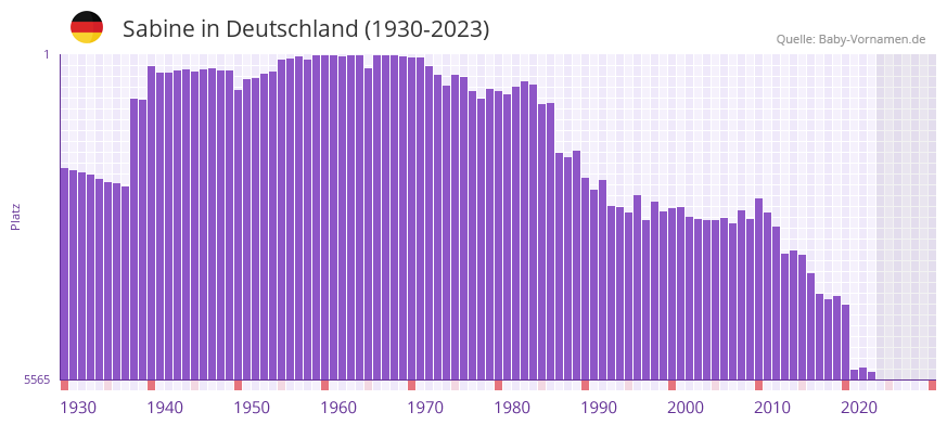 Sabine in der Vornamen-Hitliste von Deutschland (1930-2023)