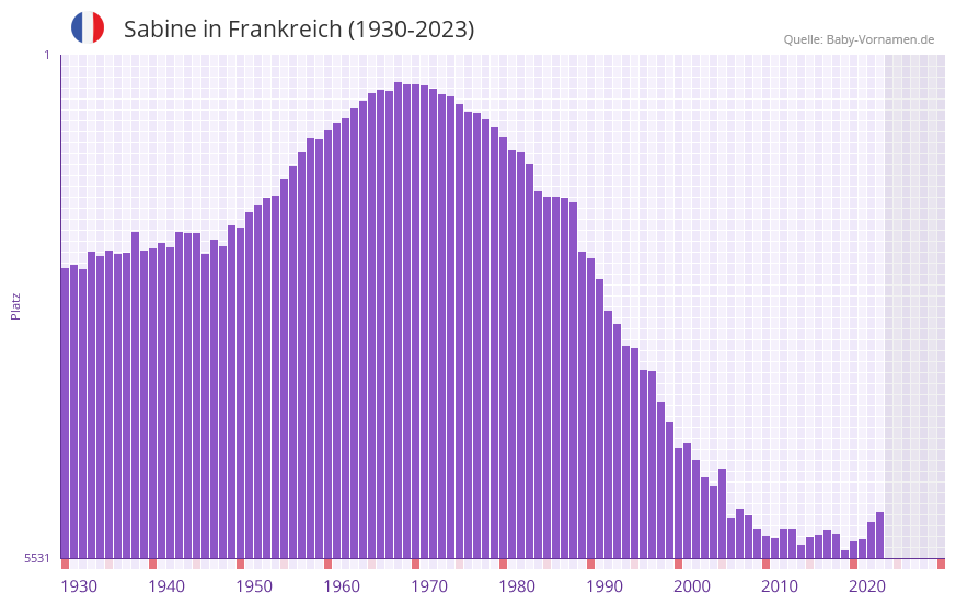 Sabine in der Vornamen-Hitliste von Frankreich (1930-2023)