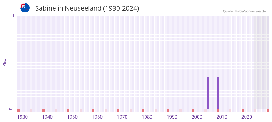 Sabine in der Vornamen-Hitliste von Neuseeland (1930-2024)