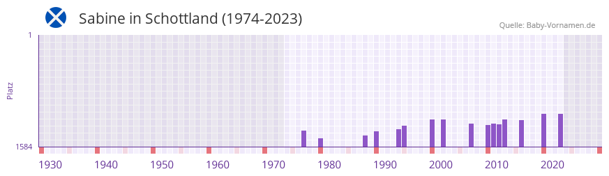 Sabine in der Vornamen-Hitliste von Schottland (1974-2023)