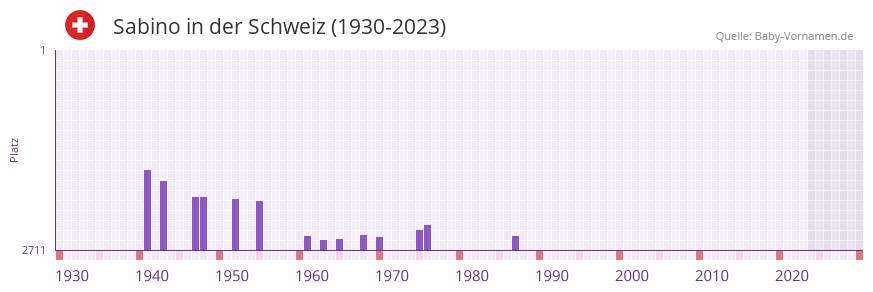 Sabino in der Vornamen-Hitliste von der Schweiz (1930-2023)