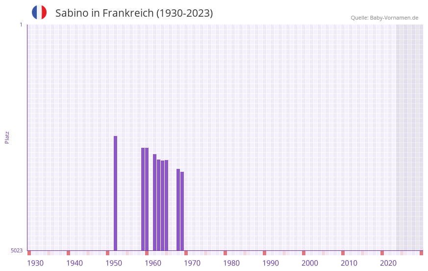 Sabino in der Vornamen-Hitliste von Frankreich (1930-2023)
