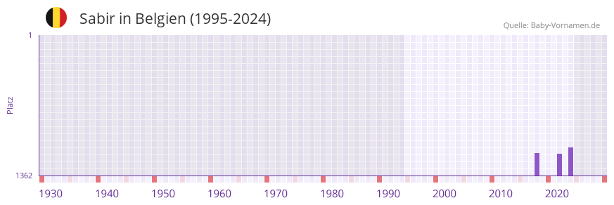 Sabir in der Vornamen-Hitliste von Belgien (1995-2024)